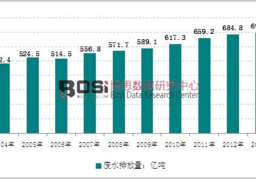 【分析】中国污水处理行业发展现状及趋势